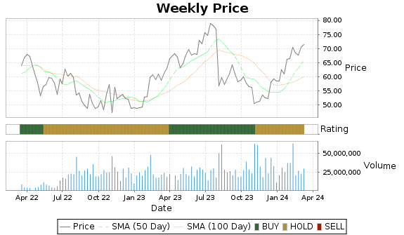 FTNT Price-Volume-Ratings Chart