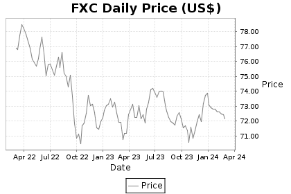 FXC Price Chart