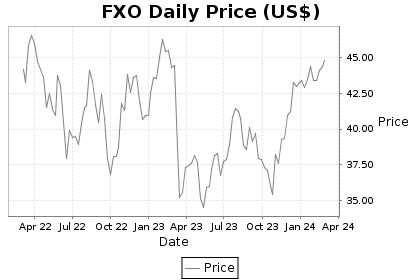 FXO Price Chart