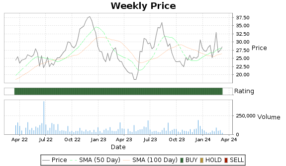 GCBC Price-Volume-Ratings Chart