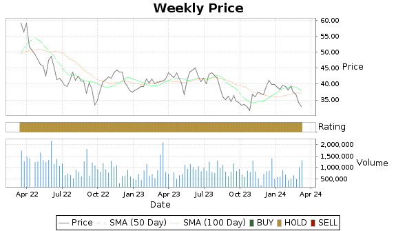 GDEN Price-Volume-Ratings Chart