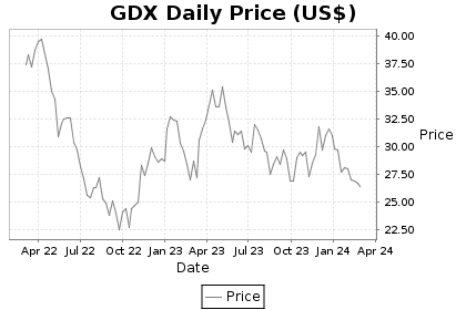 GDX Price Chart