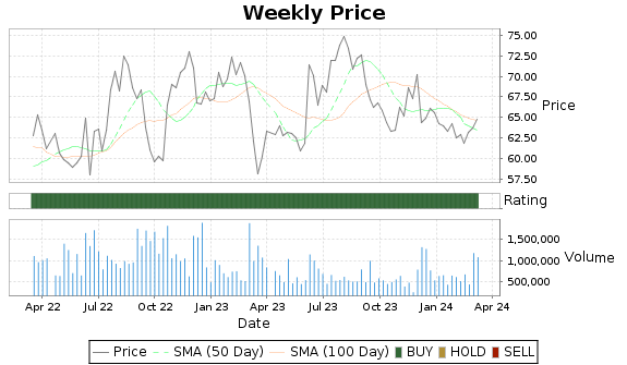 GEF Price-Volume-Ratings Chart