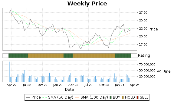 GEN Price-Volume-Ratings Chart