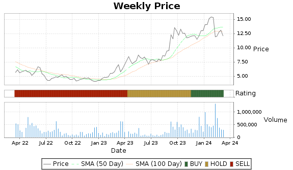GEOS Price-Volume-Ratings Chart