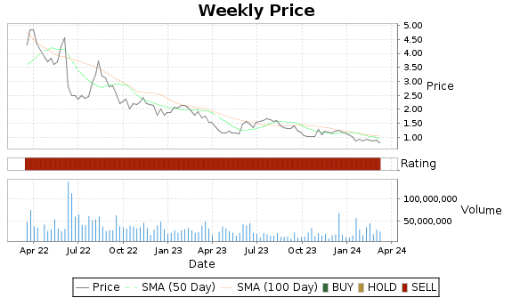 GEVO Price-Volume-Ratings Chart