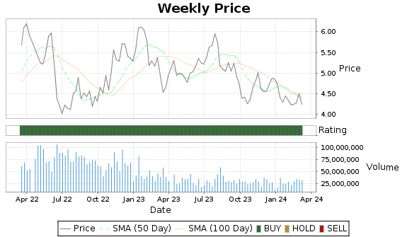 GGB Price-Volume-Ratings Chart