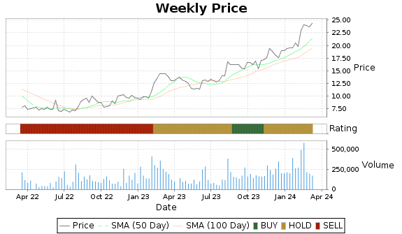 GHM Price-Volume-Ratings Chart
