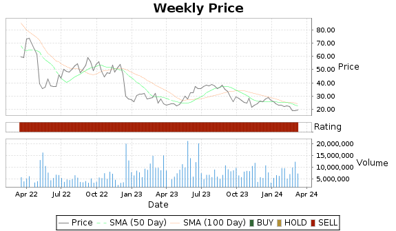 GH Price-Volume-Ratings Chart