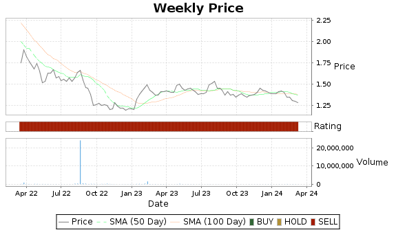 GIGM Price-Volume-Ratings Chart