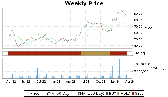 GKOS Price-Volume-Ratings Chart