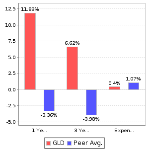 GLD Return and Expenses Comparison Chart