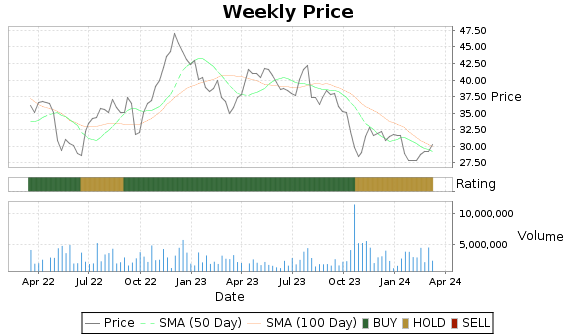 GMAB Price-Volume-Ratings Chart