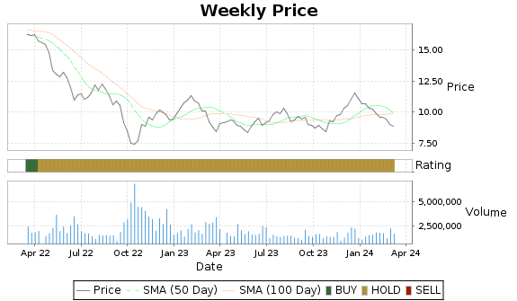 GMRE Price-Volume-Ratings Chart