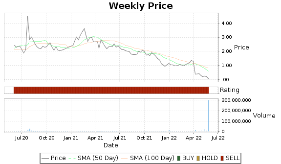 GNCA Price-Volume-Ratings Chart
