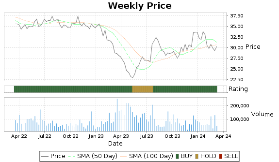 GNTY Price-Volume-Ratings Chart