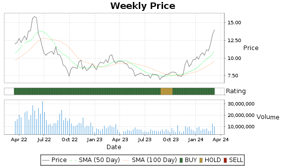 GOGL Price-Volume-Ratings Chart