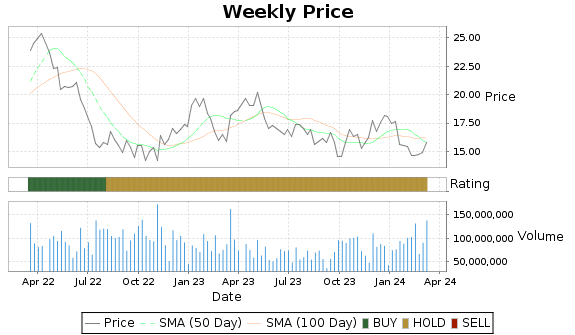 GOLD Price-Volume-Ratings Chart