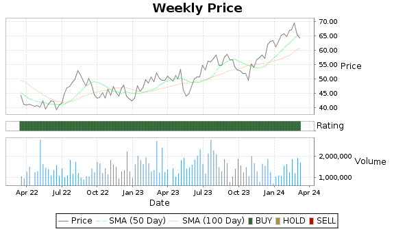 GOLF Price-Volume-Ratings Chart