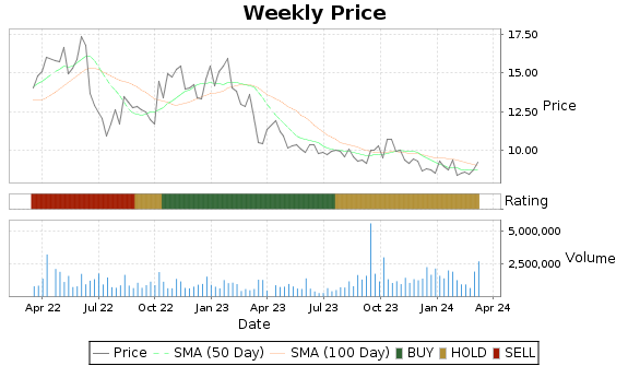 GPRK Price-Volume-Ratings Chart