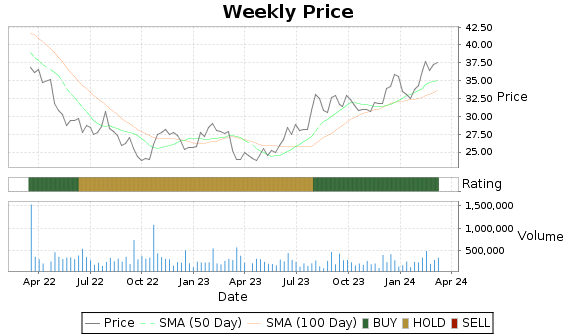 GRC Price-Volume-Ratings Chart
