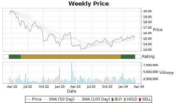 GSBD Price-Volume-Ratings Chart
