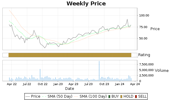 GSHD Price-Volume-Ratings Chart