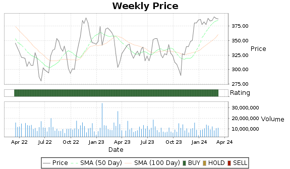 GS Price-Volume-Ratings Chart