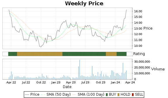 GTES Price-Volume-Ratings Chart