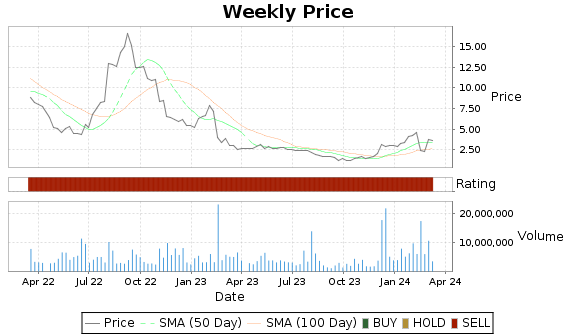 GTHX Price-Volume-Ratings Chart