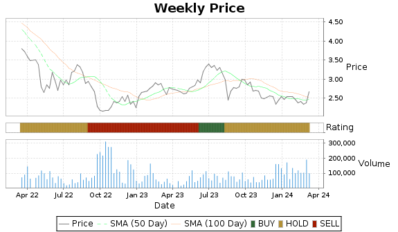 GTIM Price-Volume-Ratings Chart