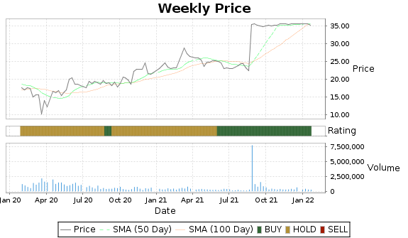 GTS Price-Volume-Ratings Chart