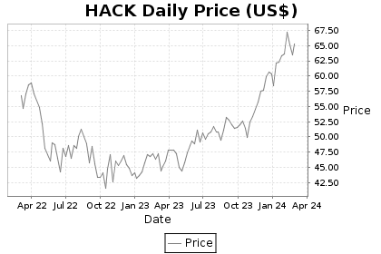 Hack Etf Chart