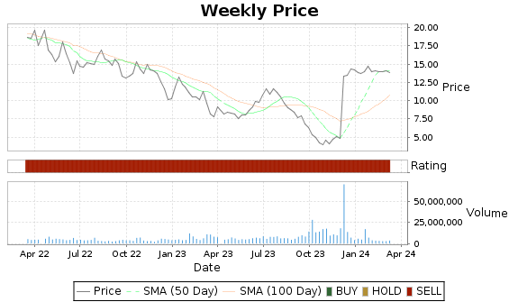 HA Price-Volume-Ratings Chart