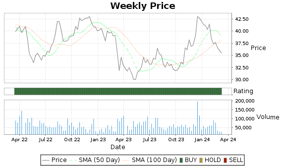 HBCP Price-Volume-Ratings Chart