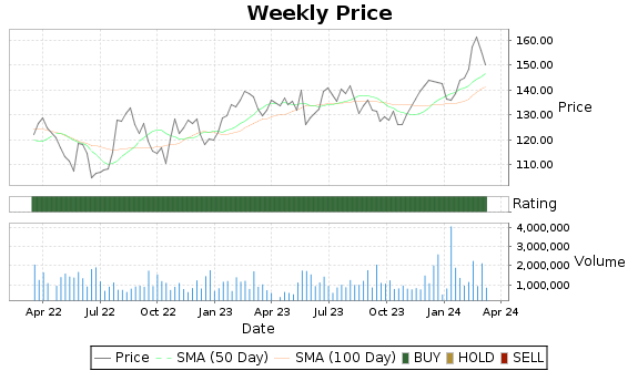 HEI.A Price-Volume-Ratings Chart