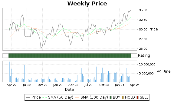 HESM Price-Volume-Ratings Chart