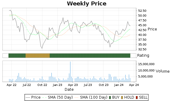 HGV Price-Volume-Ratings Chart