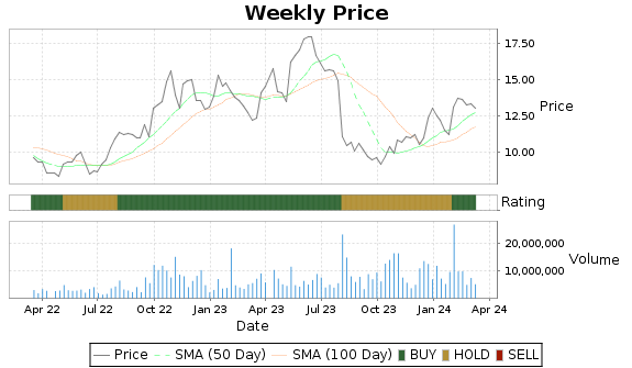 HLIT Price-Volume-Ratings Chart