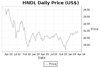 HNDL Price Chart