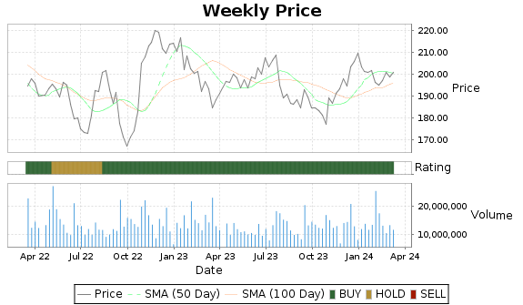HON Price-Volume-Ratings Chart