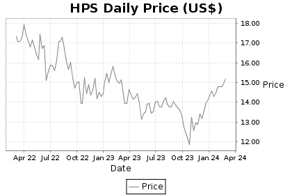 HPS Price Chart