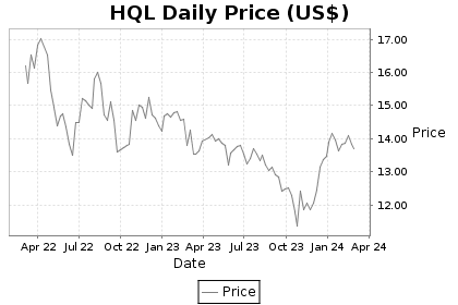 HQL Price Chart