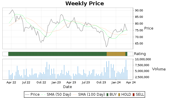 HSIC Price-Volume-Ratings Chart