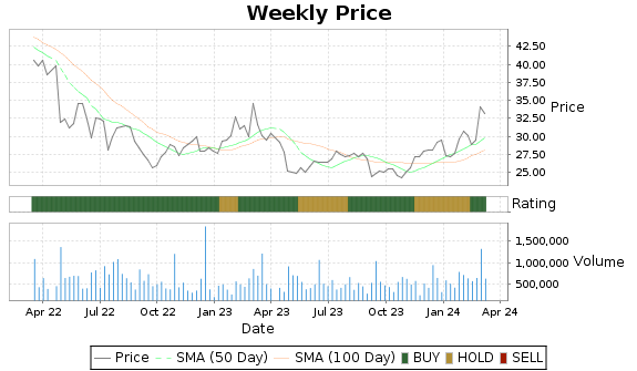 HSII Price-Volume-Ratings Chart