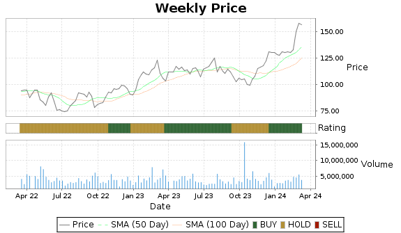 H Price-Volume-Ratings Chart