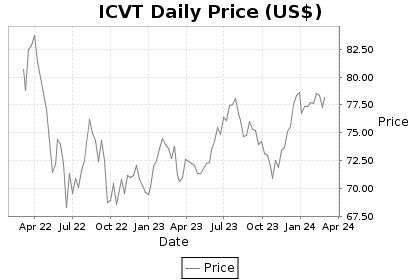 ICVT Price Chart