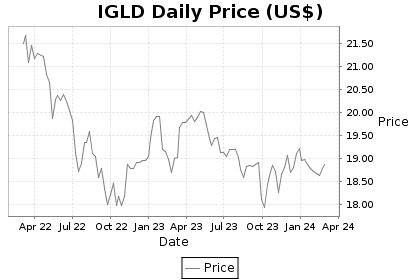 IGLD Price Chart