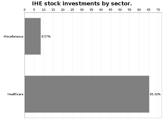 IHE Sector Allocation Chart