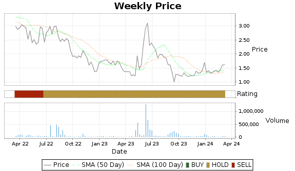 IHT Price-Volume-Ratings Chart